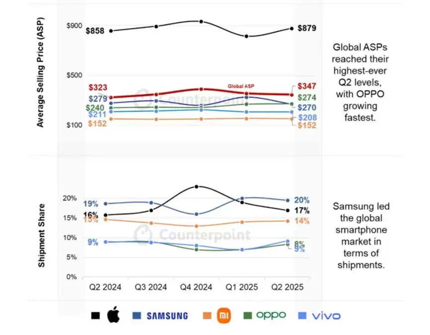 OPPO Find X9 Proī����������ǰ��3.5����OPPO�����Ⱦ�ȫ���г��ݶ����