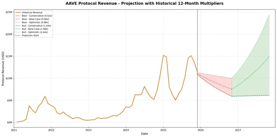 AAVE��޾�����������Ӳ֣����Ͻ����ͷ��ֵ���ڣ�