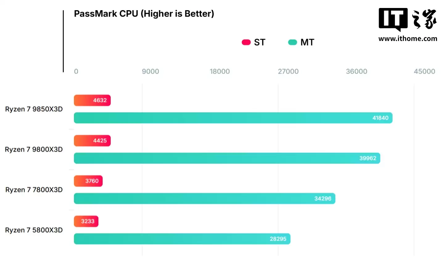 AMD ��ǿ 8 ����Ϸ CPU ������R7 9850X3D ����ͼ�ع⣬���ܱ� 7800X3D Ԥ���� 20%