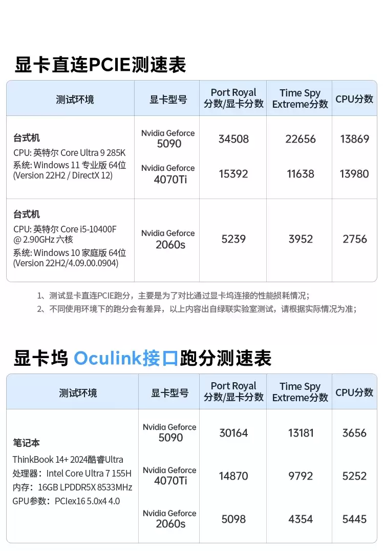 2299 元绿联显卡扩展坞上市:OCuLinK、USB4 双接口,自带 850W 金牌电源 2299 元绿联显卡扩展坞上市:OCuLinK、USB4 双接口,自带 850W 金牌电源