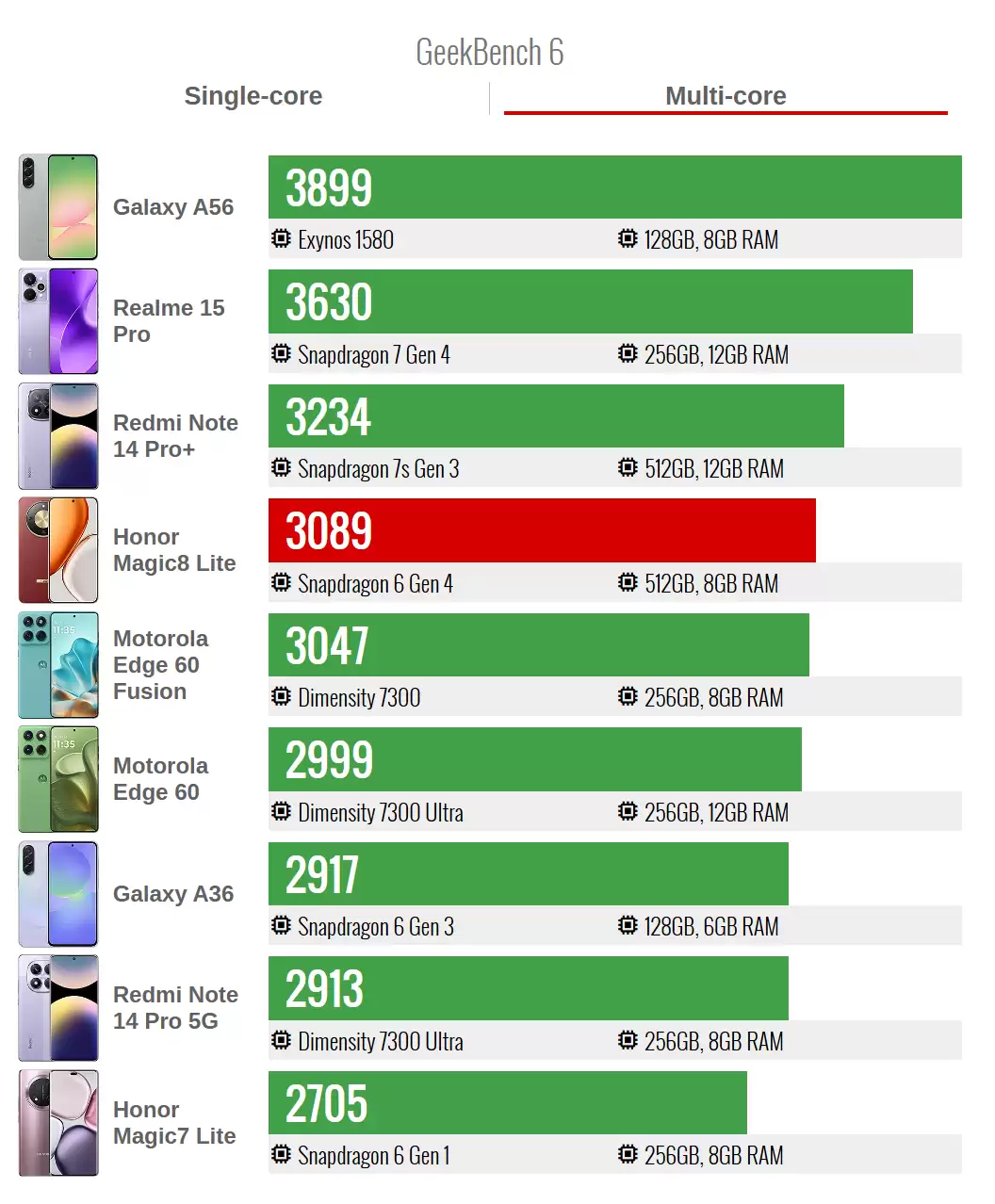 ��ҫ Magic8 Lite �ֻ����������� 6 Gen 4 оƬ��7500mAh ��أ���һ������ˤ����