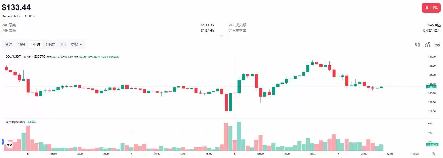 2026��SOL�Ҽ۸�Ԥ�⣺�ؼ����������ȫ����