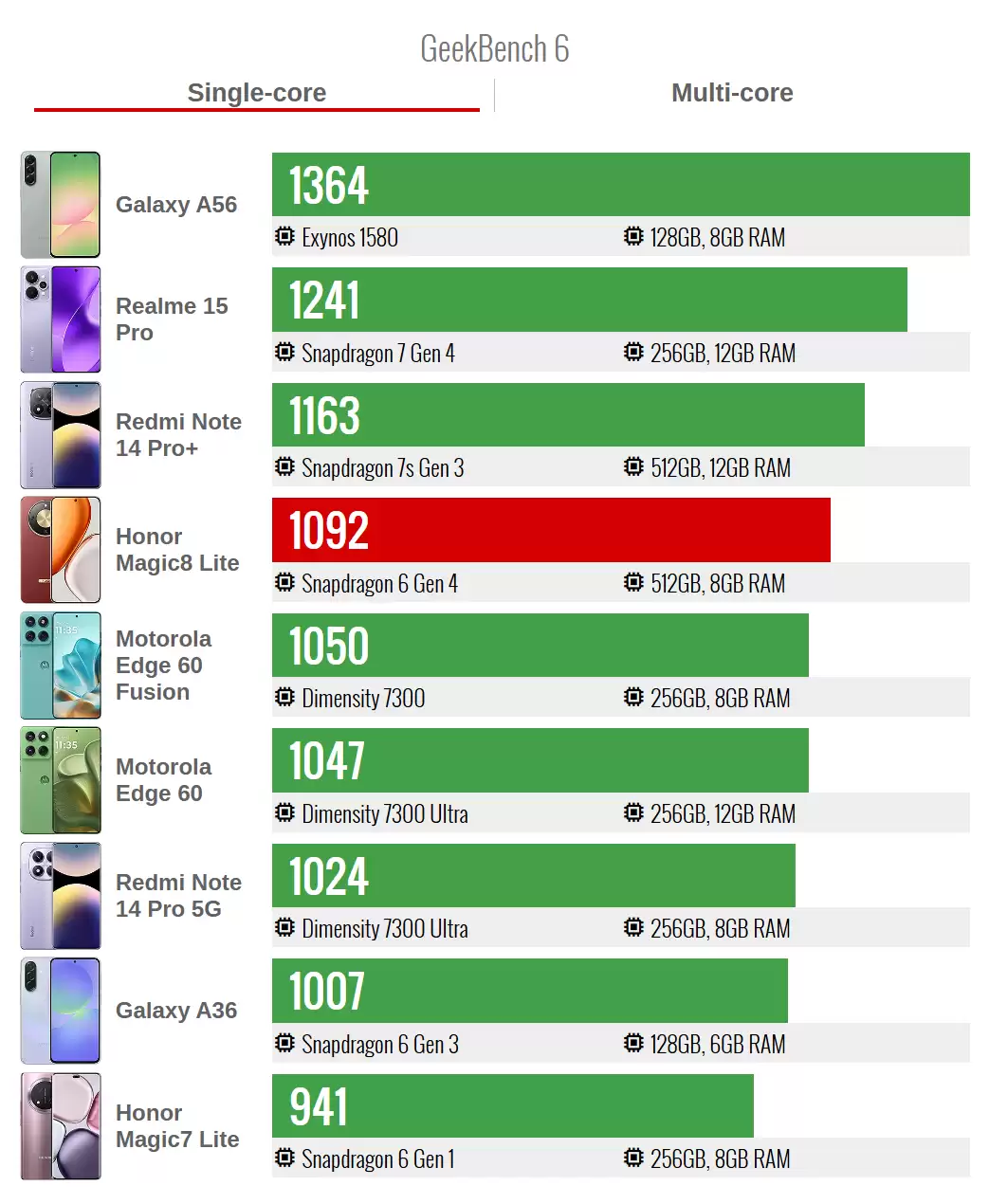 ��ҫ Magic8 Lite �ֻ����������� 6 Gen 4 оƬ��7500mAh ��أ���һ������ˤ����