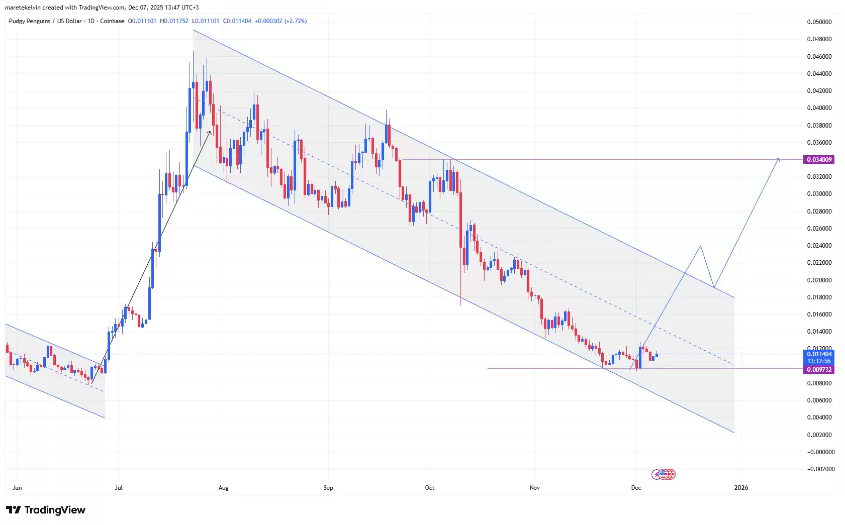 PENGU�ұ��ܼ۸�Ԥ�⣺�����ܷ������