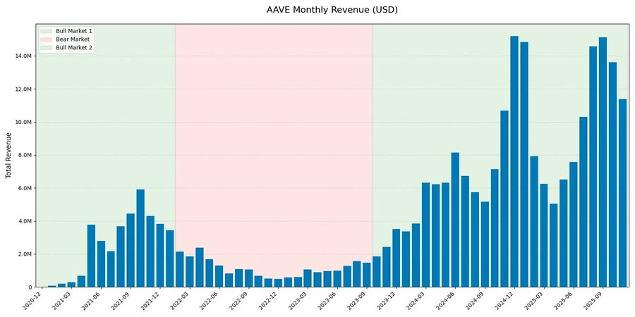 AAVE��޾�����������Ӳ֣����Ͻ����ͷ��ֵ���ڣ�