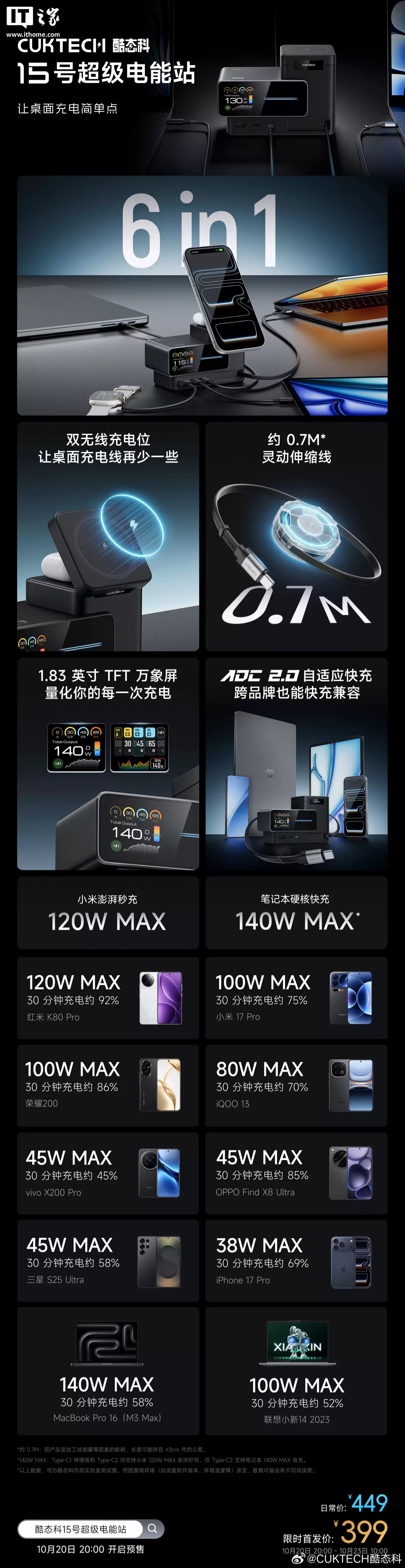 上市 1 月立砍百元:酷态科 15 号超级电能站 316 元国补新低,140W 快充 + 双无线充电 上市 1 月立砍百元:酷态科 15 号超级电能站 316 元国补新低,140W 快充 + 双无线充电