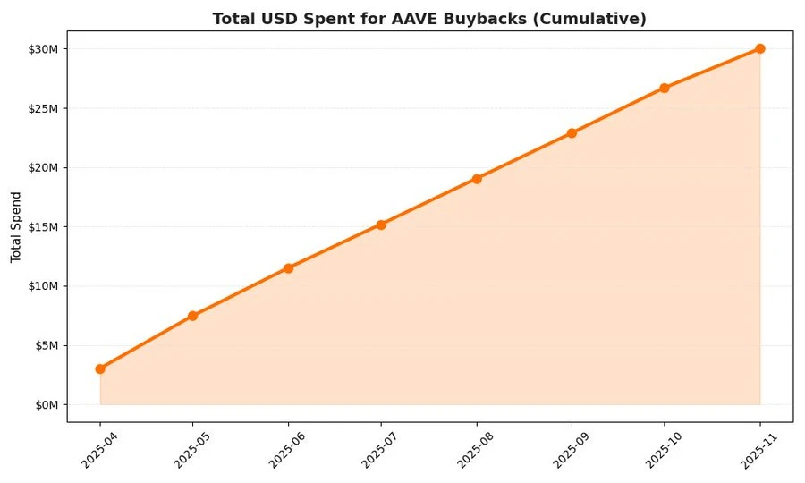 AAVE��޾�����������Ӳ֣����Ͻ����ͷ��ֵ���ڣ�