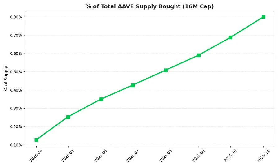 AAVE��޾�����������Ӳ֣����Ͻ����ͷ��ֵ���ڣ�