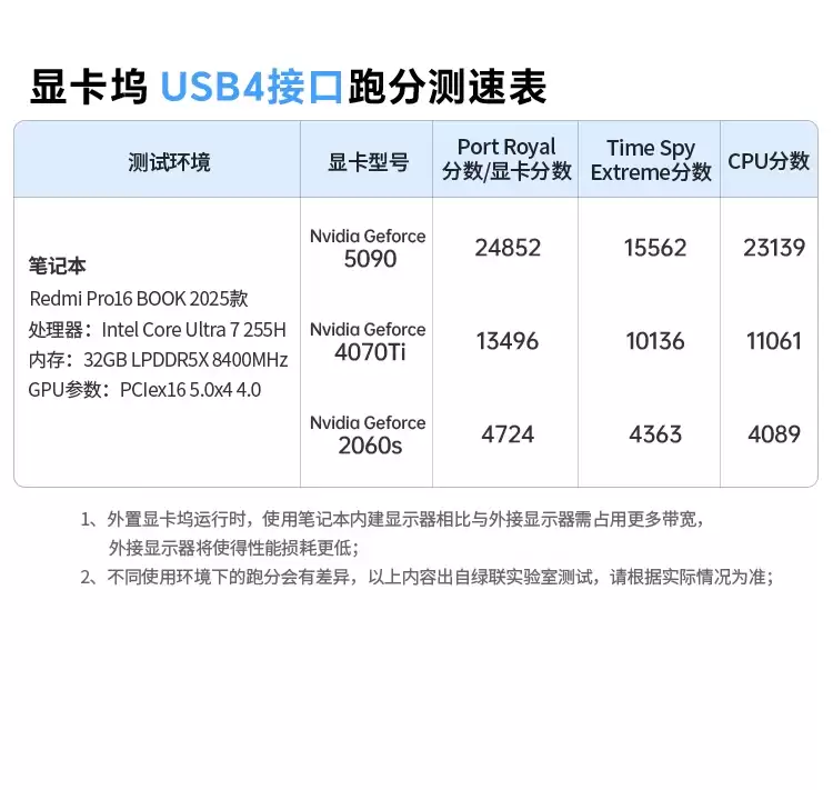 2299 元绿联显卡扩展坞上市:OCuLinK、USB4 双接口,自带 850W 金牌电源 2299 元绿联显卡扩展坞上市:OCuLinK、USB4 双接口,自带 850W 金牌电源