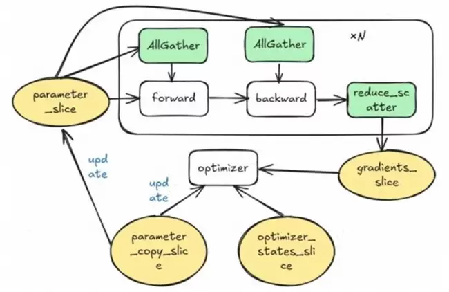 昇思人工智能框架峰会 | 昇思MindSpore优化器并行、Zero还是FSDP? 昇思人工智能框架峰会 | 昇思MindSpore优化器并行、Zero还是FSDP?