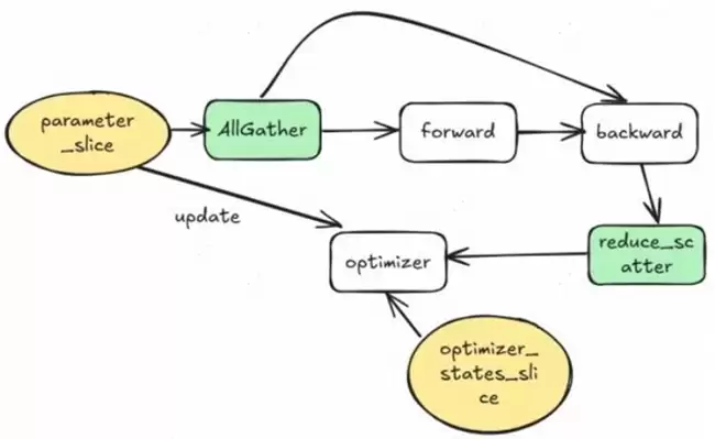 昇思人工智能框架峰会 | 昇思MindSpore优化器并行、Zero还是FSDP? 昇思人工智能框架峰会 | 昇思MindSpore优化器并行、Zero还是FSDP?