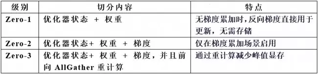 昇思人工智能框架峰会 | 昇思MindSpore优化器并行、Zero还是FSDP? 昇思人工智能框架峰会 | 昇思MindSpore优化器并行、Zero还是FSDP?
