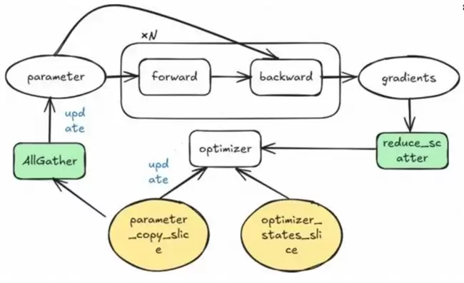 昇思人工智能框架峰会 | 昇思MindSpore优化器并行、Zero还是FSDP? 昇思人工智能框架峰会 | 昇思MindSpore优化器并行、Zero还是FSDP?