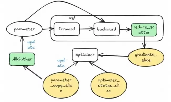 昇思人工智能框架峰会 | 昇思MindSpore优化器并行、Zero还是FSDP? 昇思人工智能框架峰会 | 昇思MindSpore优化器并行、Zero还是FSDP?