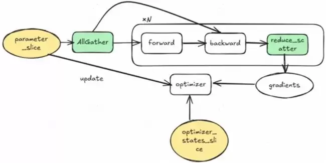 昇思人工智能框架峰会 | 昇思MindSpore优化器并行、Zero还是FSDP? 昇思人工智能框架峰会 | 昇思MindSpore优化器并行、Zero还是FSDP?