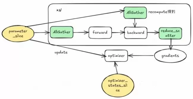 昇思人工智能框架峰会 | 昇思MindSpore优化器并行、Zero还是FSDP? 昇思人工智能框架峰会 | 昇思MindSpore优化器并行、Zero还是FSDP?