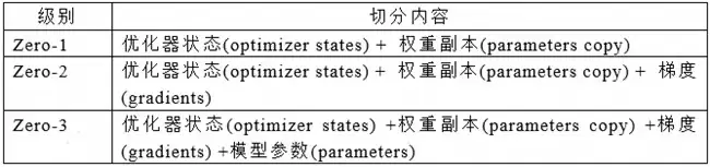 昇思人工智能框架峰会 | 昇思MindSpore优化器并行、Zero还是FSDP? 昇思人工智能框架峰会 | 昇思MindSpore优化器并行、Zero还是FSDP?