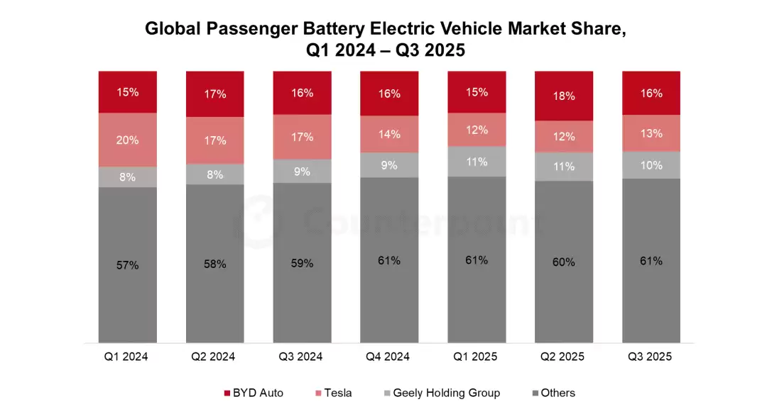 Counterpoint������ Q3 ȫ���������綯����Ϊ��˹�� Model Y��������Ը����˹�� Model 3