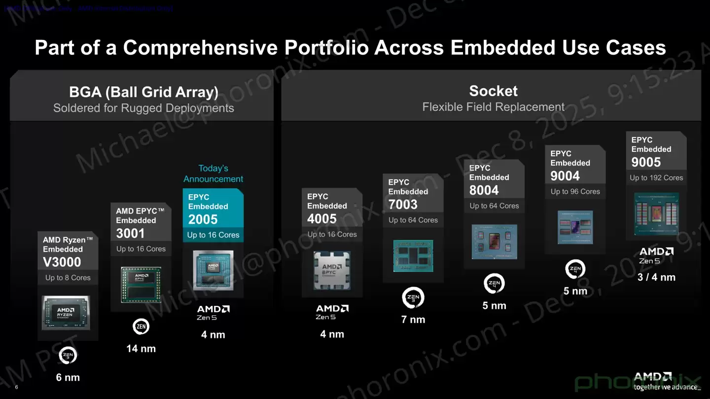 AMD EPYC Embedded 2005 系列嵌入式 CPU 发布:基于 BGA 封装,提供 10 年供货周期 AMD EPYC Embedded 2005 系列嵌入式 CPU 发布:基于 BGA 封装,提供 10 年供货周期