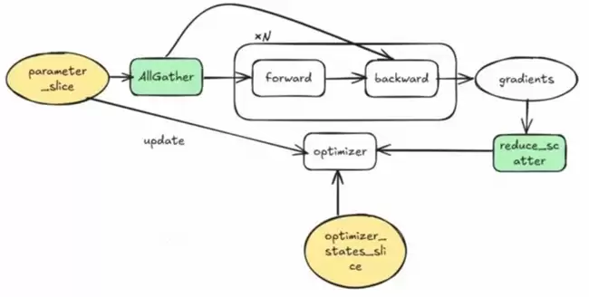 昇思人工智能框架峰会 | 昇思MindSpore优化器并行、Zero还是FSDP? 昇思人工智能框架峰会 | 昇思MindSpore优化器并行、Zero还是FSDP?