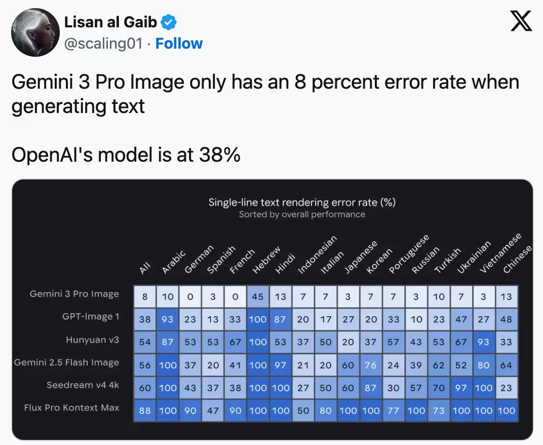 GPT-5.2 ��ǰй¶��������ʾ���ѡ���Խ Gemini 3��