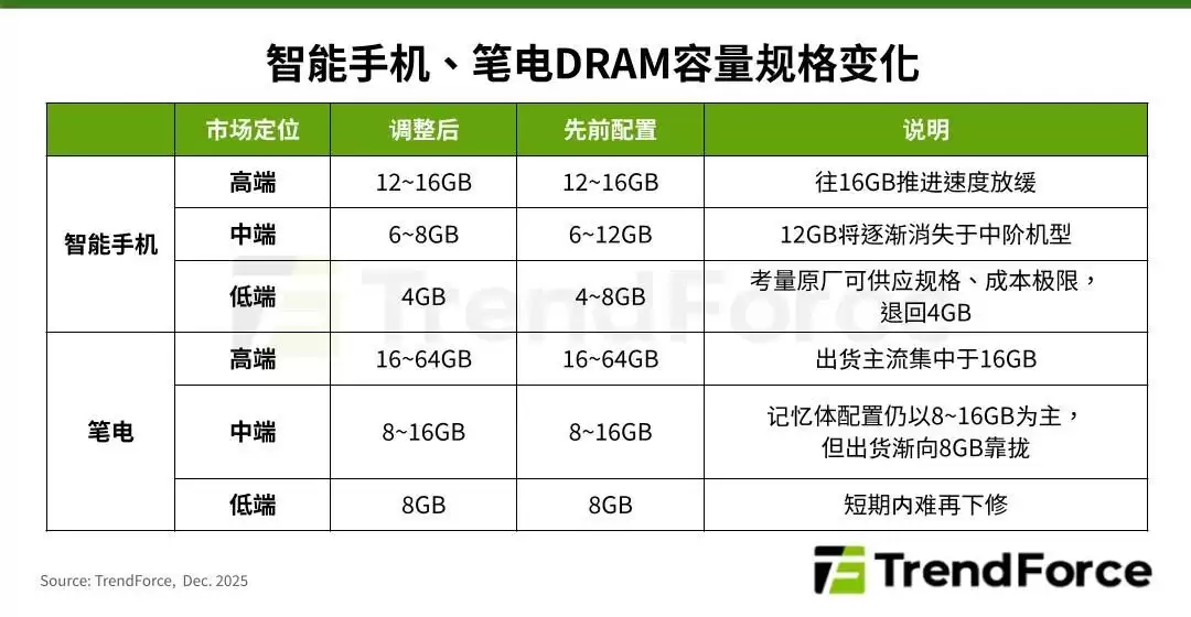 TrendForce 预计明年一季度存储器大涨价,中端手机 12GB 内存逐渐消失、低端手机退回 4GB TrendForce 预计明年一季度存储器大涨价,中端手机 12GB 内存逐渐消失、低端手机退回 4GB