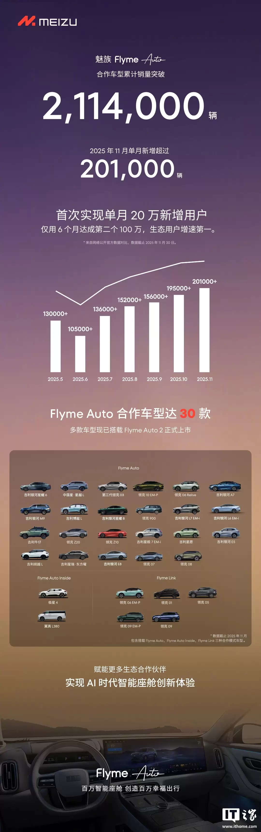 ���ٵ�һ������ Flyme Auto ������̬�û����� 11 ���״�ͻ�� 20 ��
