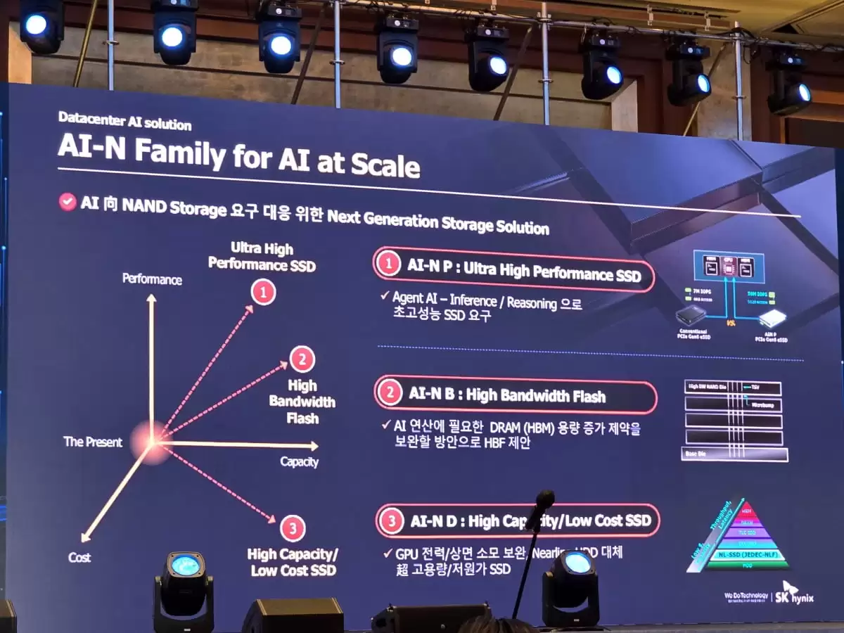 SK ����ʿЯ��Ӣΰ�﹥��ǰ�� AI �洢����ָ 1 �� IOPS������ԼΪ���в�Ʒ 30 ��