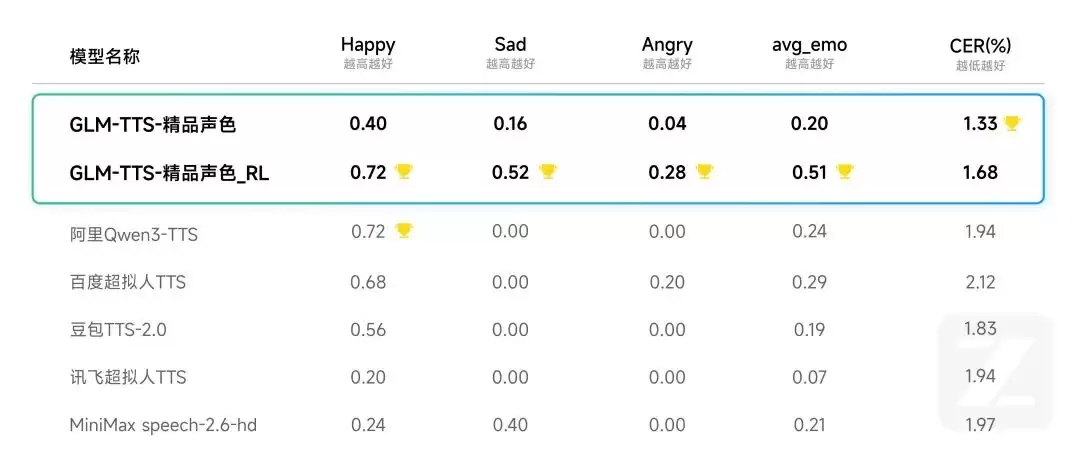 �������߲���Դ�ı�ת����ģ�� GLM-TTS��ֻ�� 3 �������������ɿ�¡����