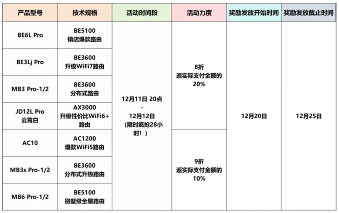 Wi-Fi 7 路由器 209 → 85 元,腾达云霄 BE5100 再探新低 Wi-Fi 7 路由器 209 → 85 元,腾达云霄 BE5100 再探新低