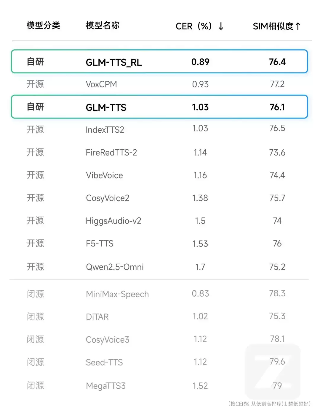 �������߲���Դ�ı�ת����ģ�� GLM-TTS��ֻ�� 3 �������������ɿ�¡����