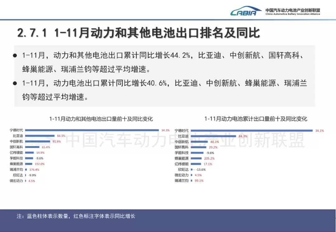 11 ���ҹ������������ 134.0GWh ͬ�ȴ��� 52.7%������ʱ���Ⱦӵ�һ