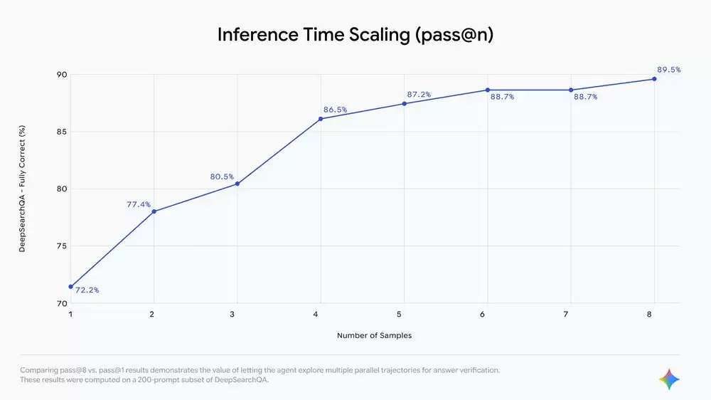 �Կ� OpenAI GPT-5.2���ȸ���� Gemini Deep Research ����о������岢�״��򿪷��߿��ţ�DeepSearchQA ��������Ի�׼�ذ���Դ