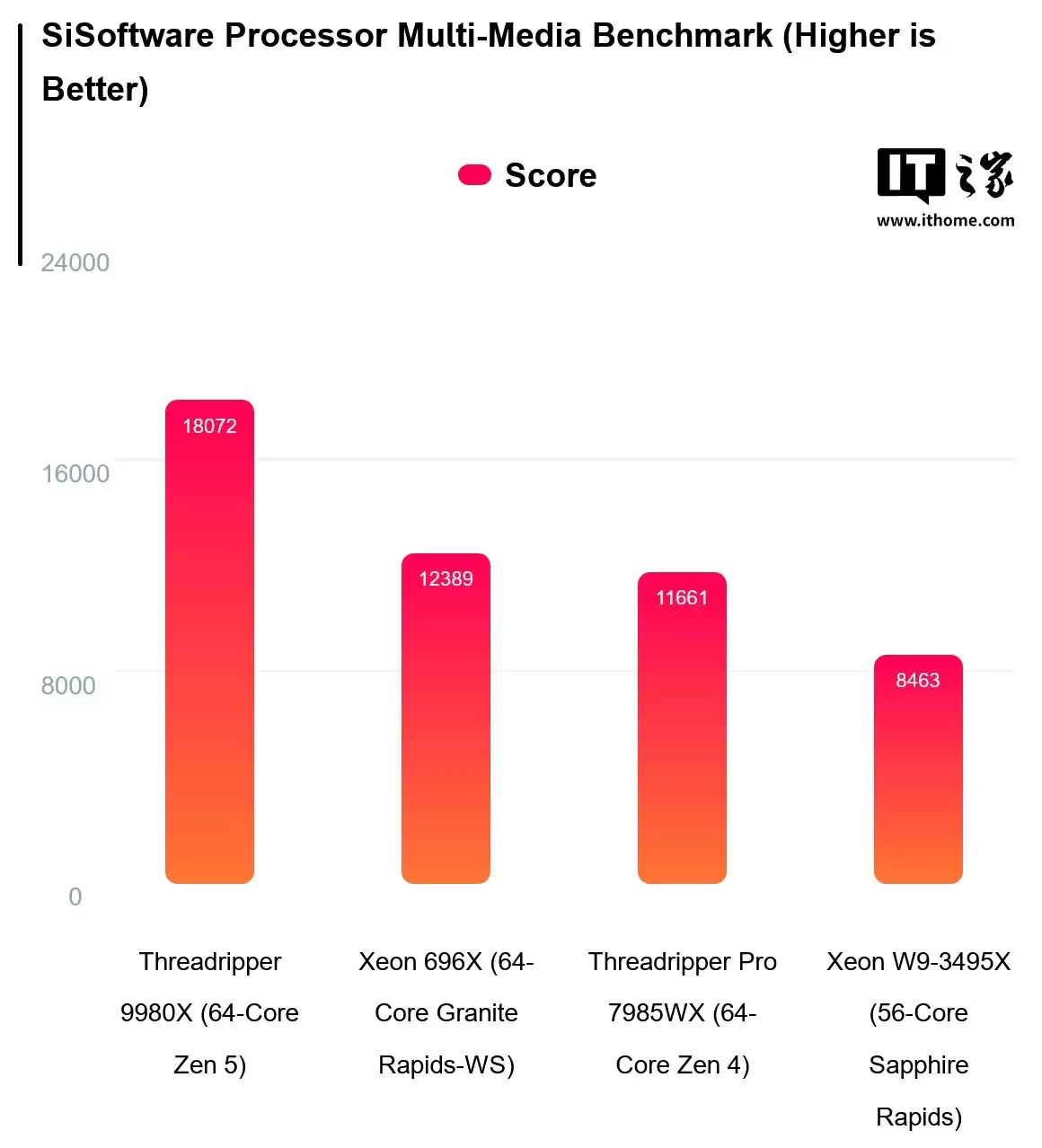 Ӣ�ض� Xeon 696X ������ PassMark �ܷ��ع⣺64 �� 128 �̡߳�L3 ���� 336 MB