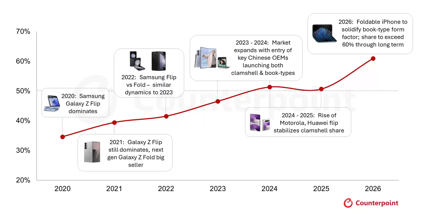 CounterPoint��ƻ���۵� iPhone �����г���2026 ȫ���۵�����幩Ӧ���Ƕ�ռ 57% ��ѹȺ��