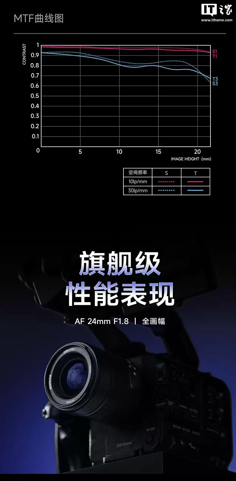 ���� AF 24mm f/1.8 ȫ�����޷���ͷ�������������� E / �῵ Z ���ڡ��׷� 1799 Ԫ���� 8 �㿪��