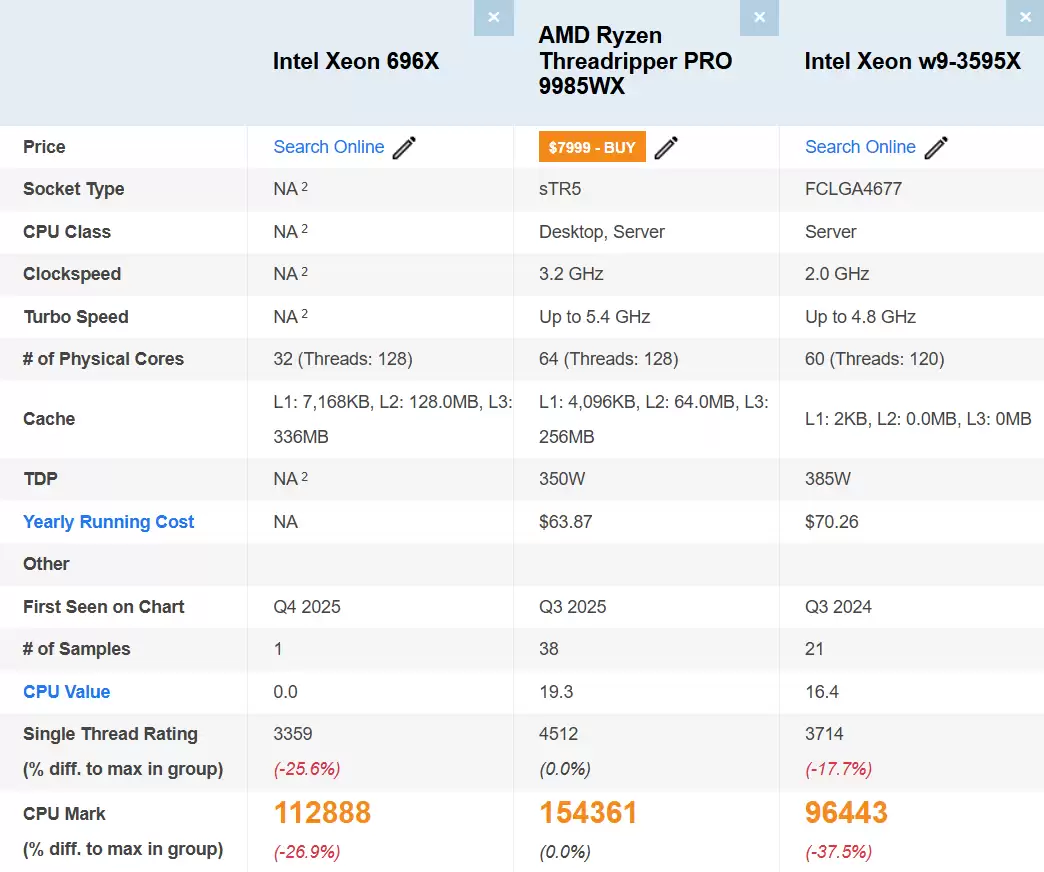 Ӣ�ض� Xeon 696X ������ PassMark �ܷ��ع⣺64 �� 128 �̡߳�L3 ���� 336 MB