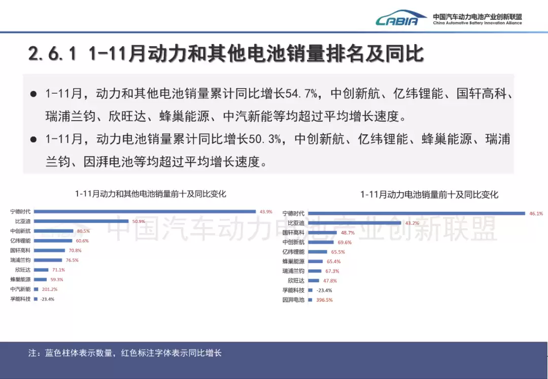 11 ���ҹ������������ 134.0GWh ͬ�ȴ��� 52.7%������ʱ���Ⱦӵ�һ