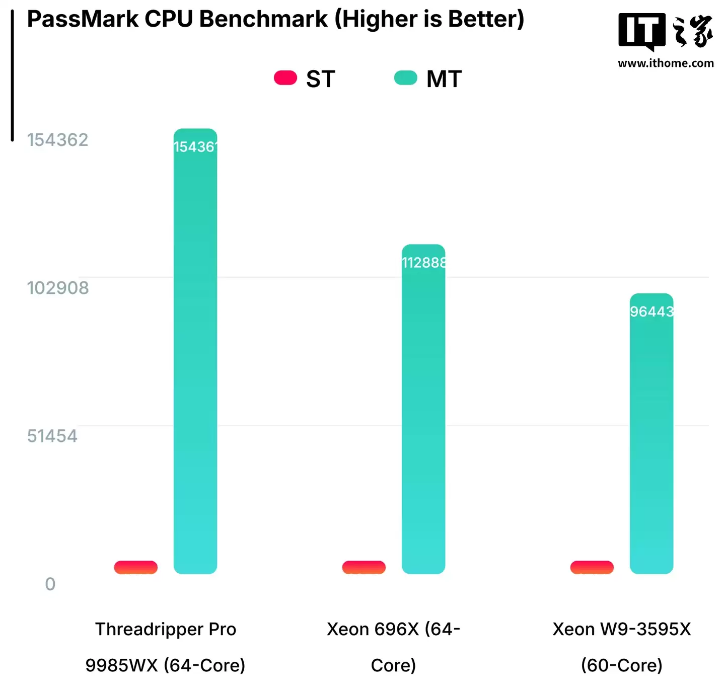 Ӣ�ض� Xeon 696X ������ PassMark �ܷ��ع⣺64 �� 128 �̡߳�L3 ���� 336 MB