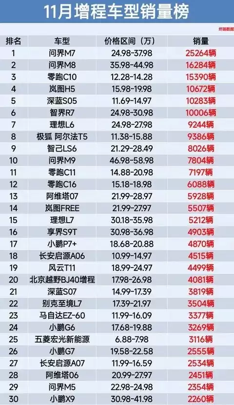 11月增程车市分化加剧:问界领跑,多款新车型销量承压 11月增程车市分化加剧:问界领跑,多款新车型销量承压