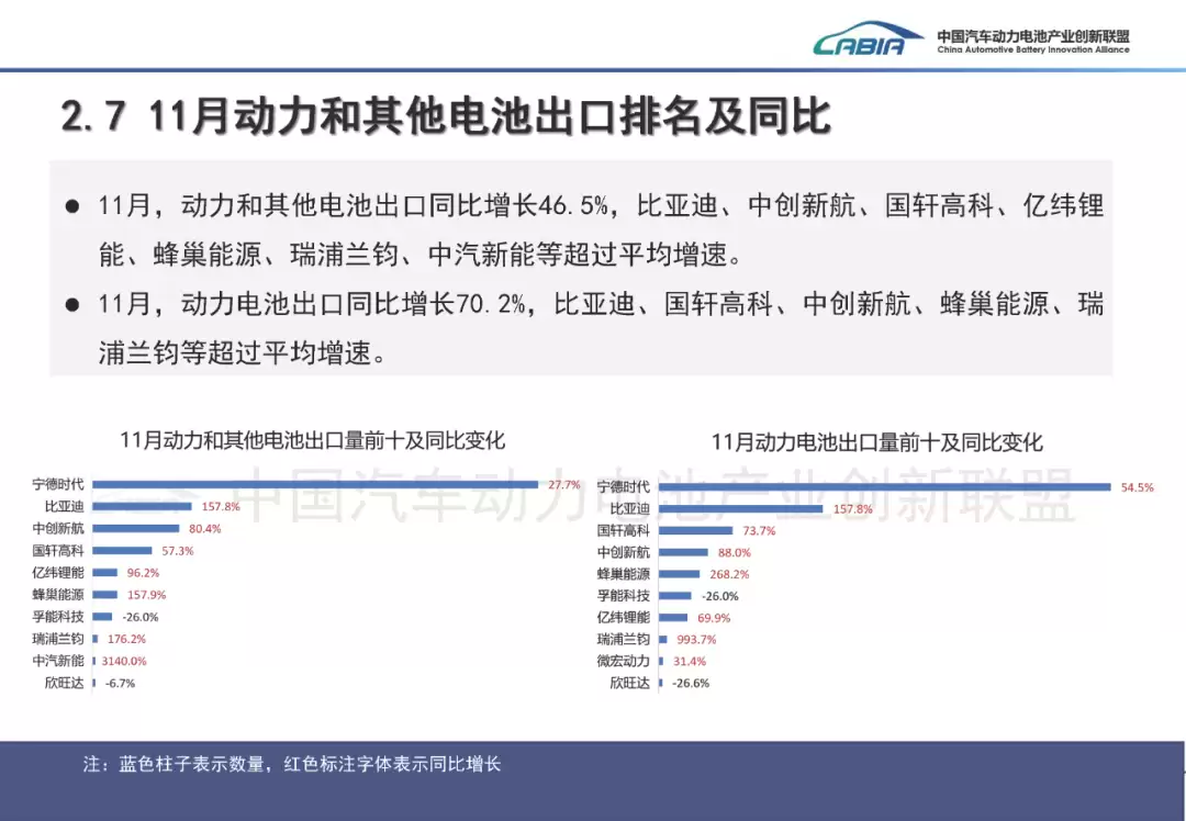 11 ���ҹ������������ 134.0GWh ͬ�ȴ��� 52.7%������ʱ���Ⱦӵ�һ