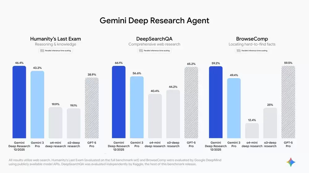 �Կ� OpenAI GPT-5.2���ȸ���� Gemini Deep Research ����о������岢�״��򿪷��߿��ţ�DeepSearchQA ��������Ի�׼�ذ���Դ