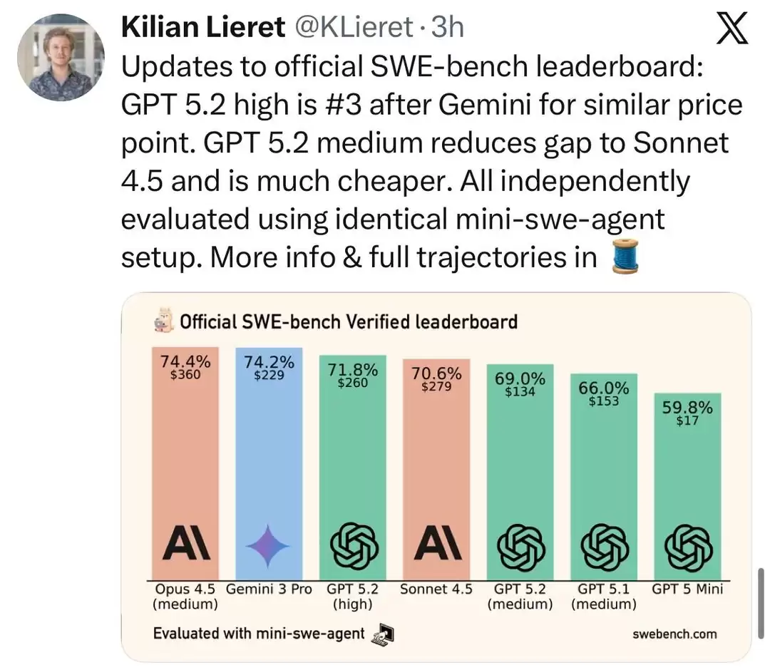 GPT-5.2 �������ף�͵Ϯ�ȸ边������ token ˢ�߷֣����� Gemini 3