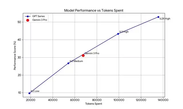 GPT-5.2 �������ף�͵Ϯ�ȸ边������ token ˢ�߷֣����� Gemini 3