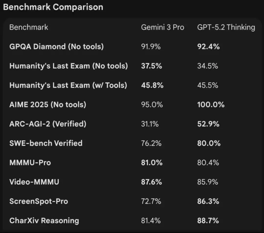 GPT-5.2 �������ף�͵Ϯ�ȸ边������ token ˢ�߷֣����� Gemini 3
