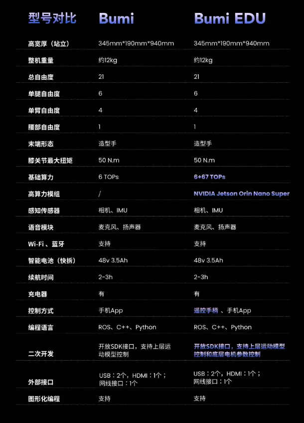 ȫ���׿���Ԫ���ڸ��������λ����ˣ����Ӷ����� 1000 ̨С���� Bumi ����