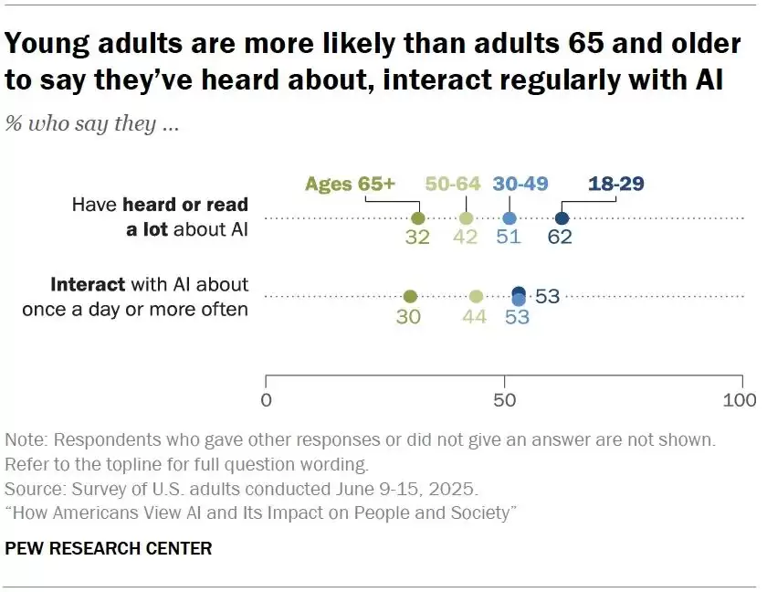 �������µ��飺59% �е��� AI ��в���������벻��