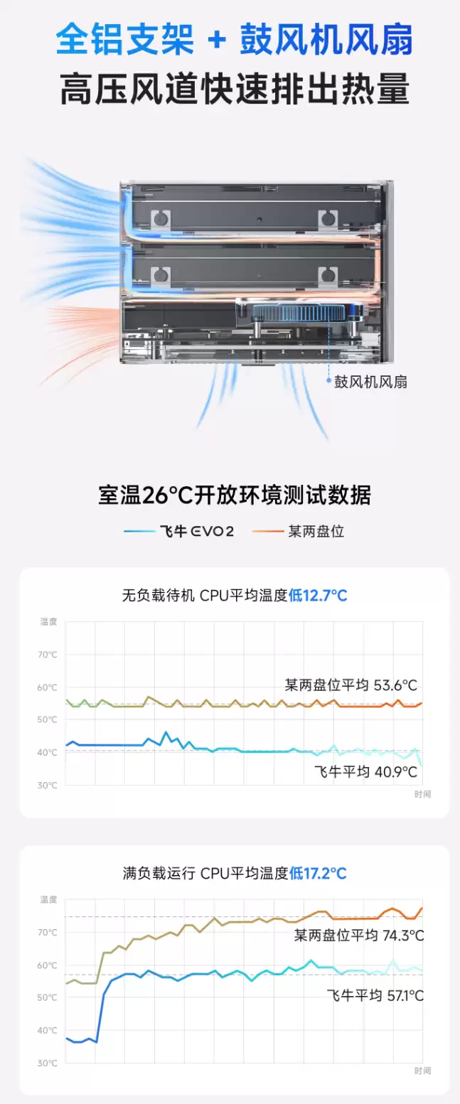 ��ţ�׿����� NAS EVO 2 ����Ԥ�ۣ�1999 Ԫ��˫��λ��ơ�Ӣ�ض� N150 CPU