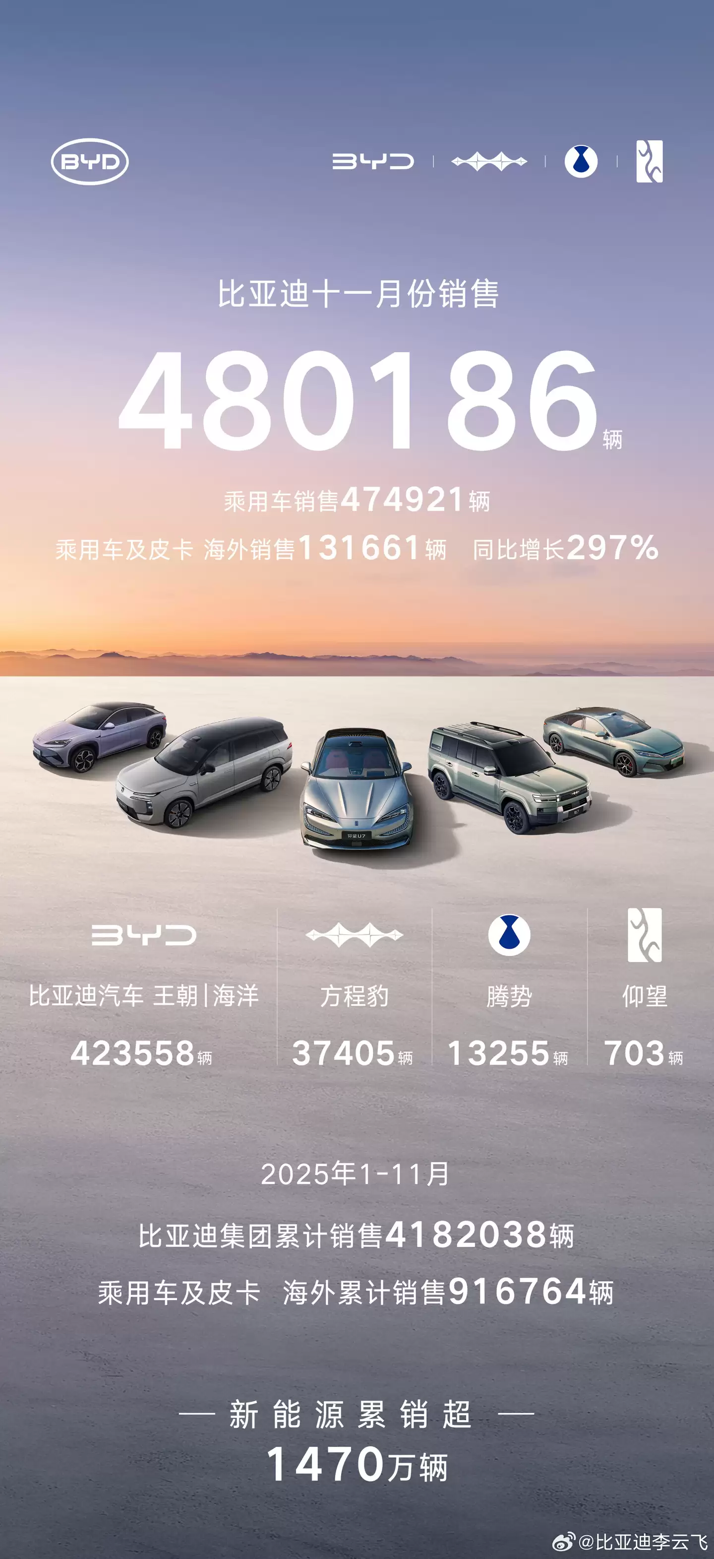 ���ǵ�����֮�۸�����ʻ���ͱ������� 230 ��ÿ���������ݳ� 1.5 �ڹ���