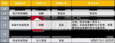 �ҹ�����L3���Զ���ʻ���ͻ��������Ե�